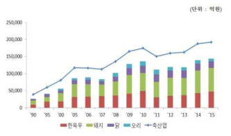 국내 산업동물 생산액 증가 비율 (‘17년 농림축산식품부)