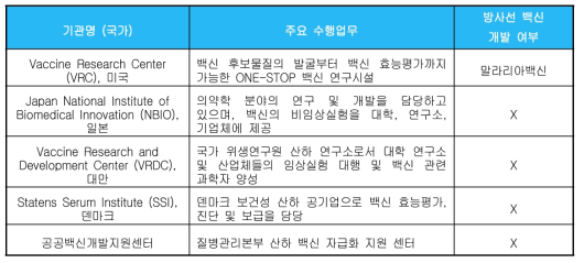 국외 공공 백신 연구기관