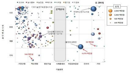 백신 관련 연구개발단계와 R&D (2011)