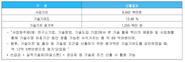 (주)윕스에서 평가한 기술가지 평가 산출 결과