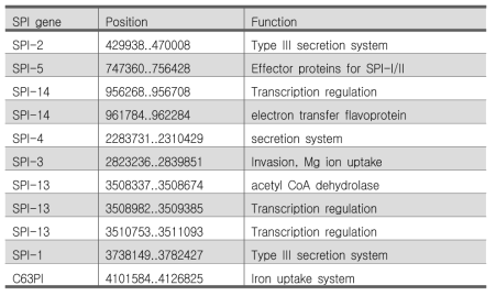 살모넬라 균주 ST454 유전체에 존재하는 SPI 유전자군