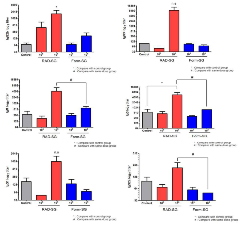 RAD-SG과 Form-SG의 항체 생성 능력 비교