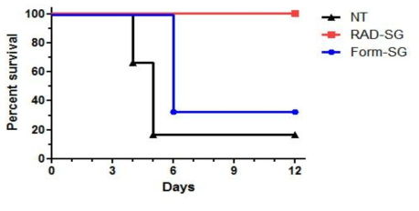 RAD-SG과 Form-SG의 보호면역 효능 비교
