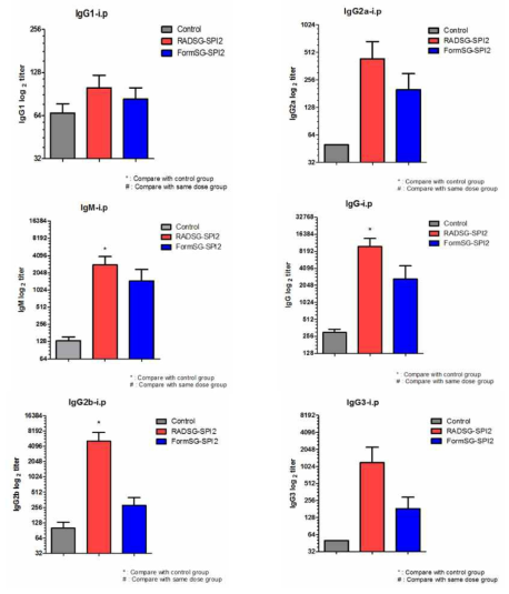 RADSG-SPI2와 FormSG-SPI2의 항체 생성 능력 비교