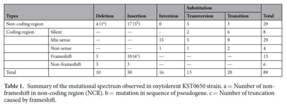 KST0650에 도입된 돌연변이의 종류와 수