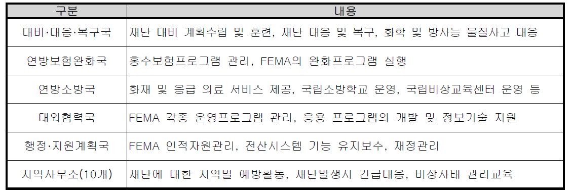 연방재난관리청의 구성 및 주요업무