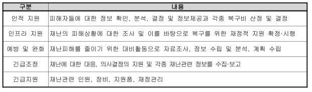 국가긴급관리정보시스템(NEMIS)의 주요 기능