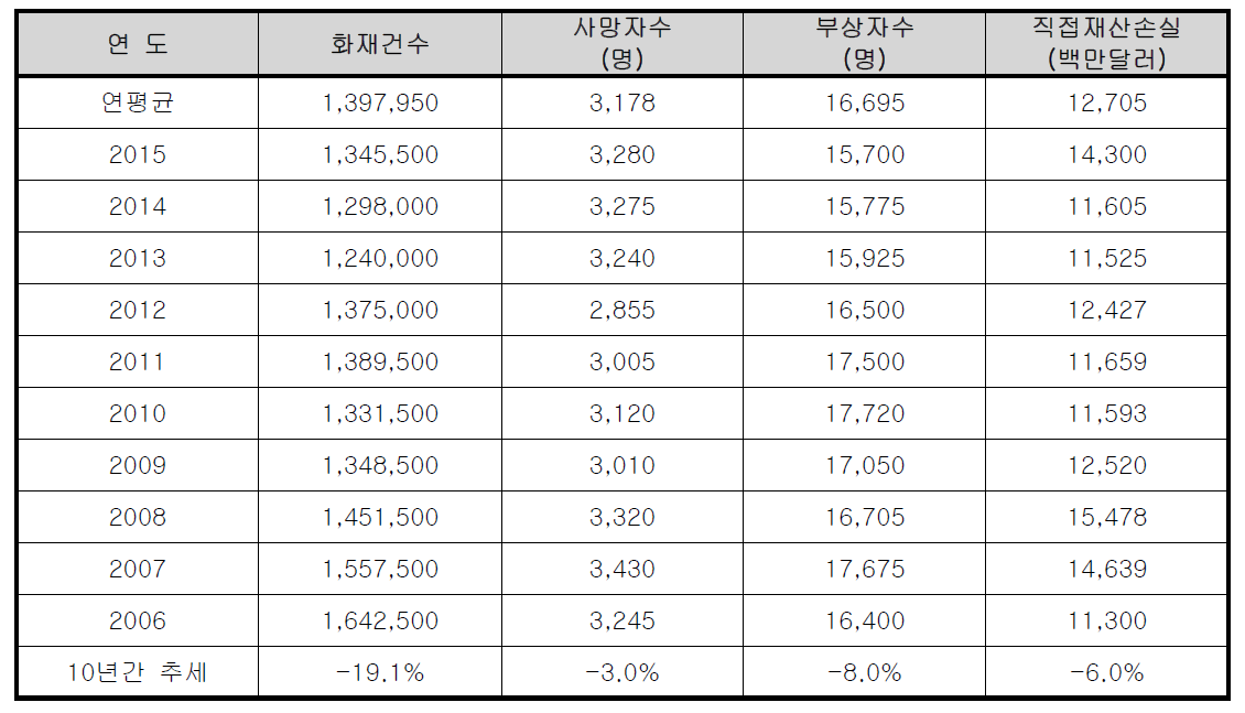 2006년~2015년 미국 화재통계