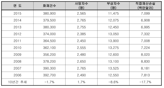 2006년~2015년 미국 주거시설 화재통계