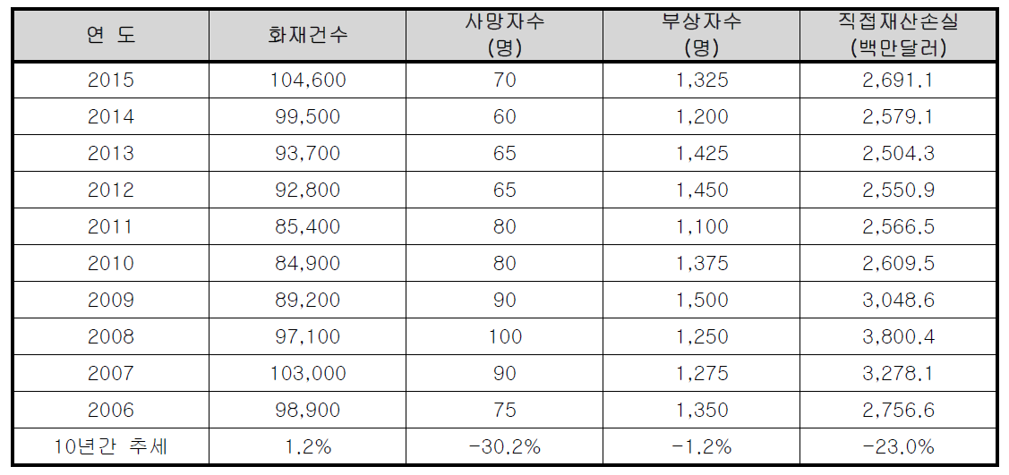 2006년~2015년 미국 비주거시설 화재통계