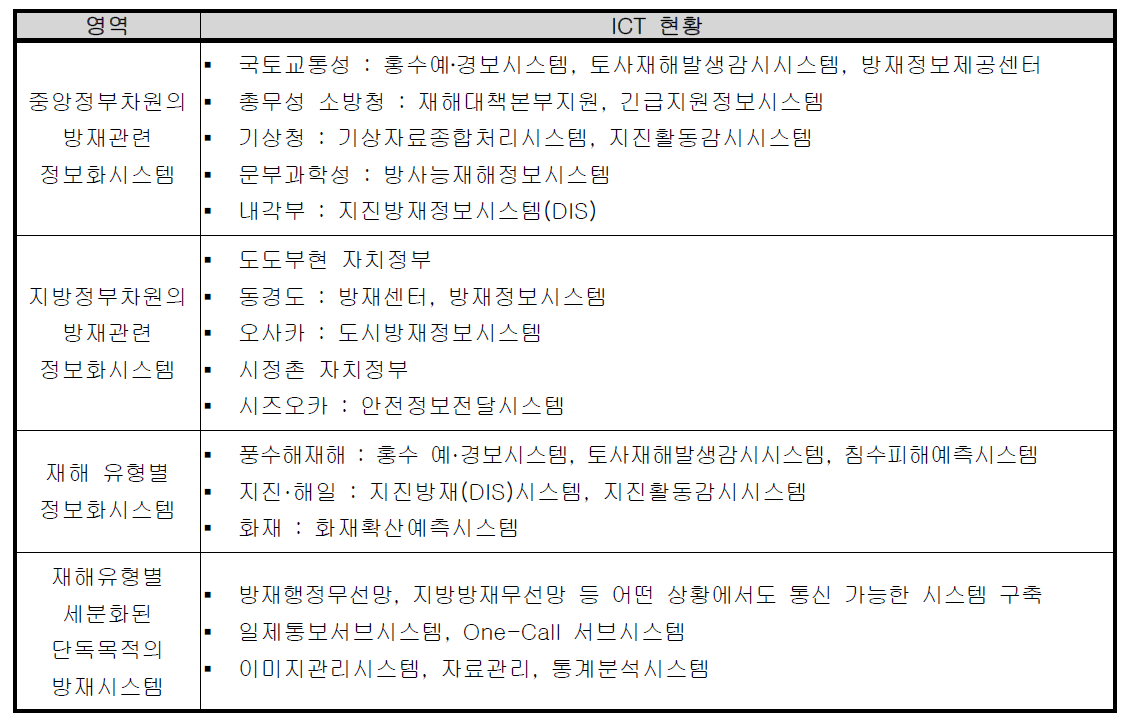 일본의 국가안전관리 정보시스템 및 기능