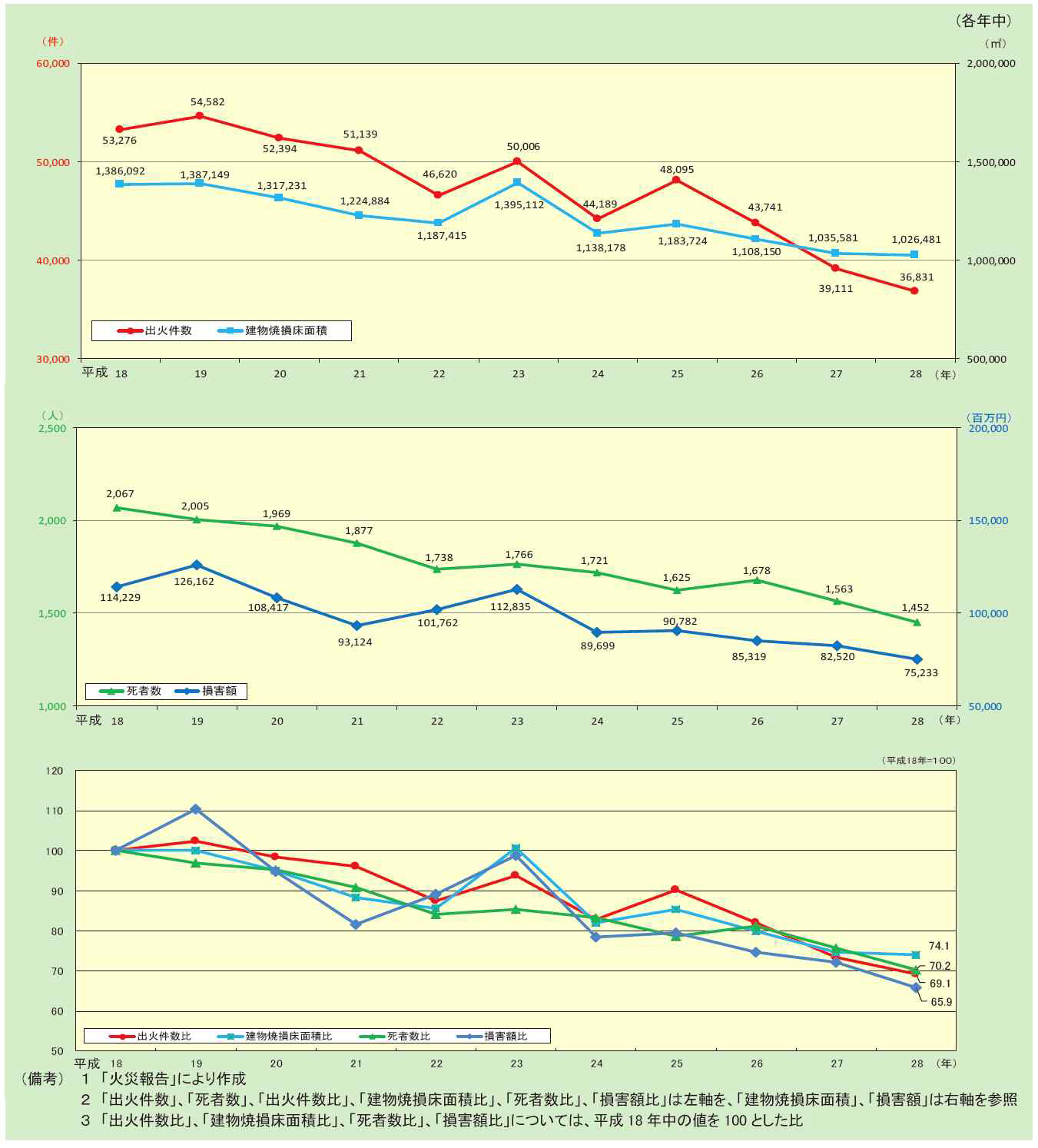 일본 화재 추이와 동향도표