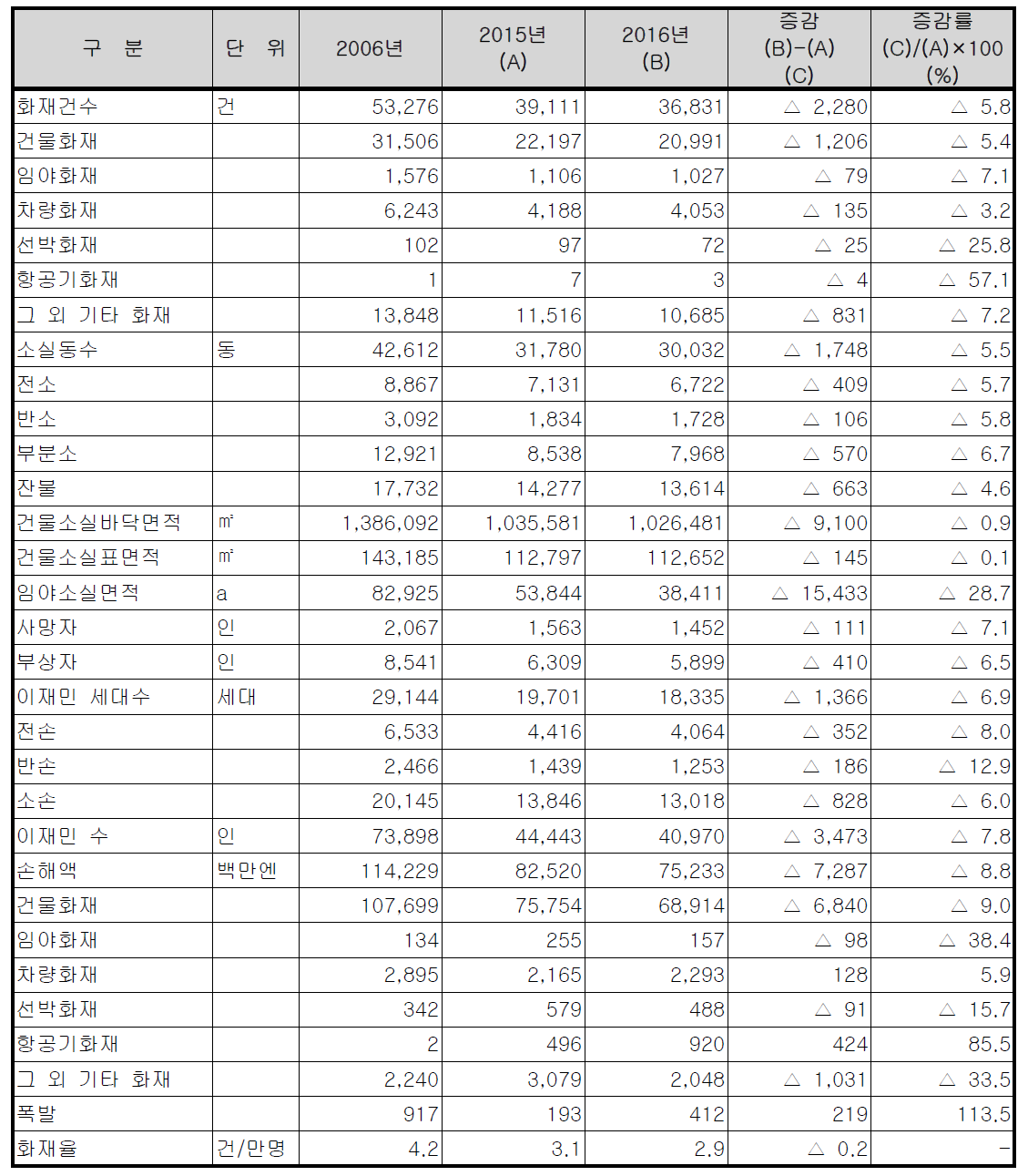 일본 화재현황