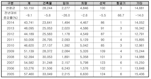 일본 화재통계 10년간 화재발생 건수