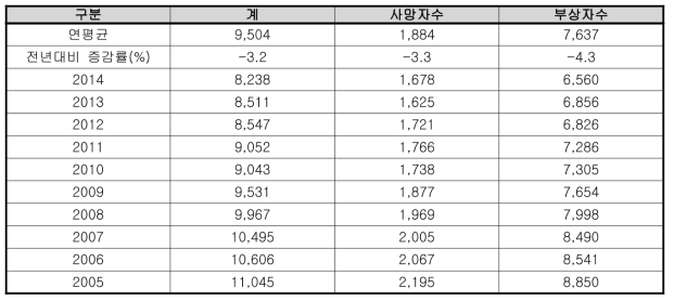 일본 화재통계 10년간 화재로 인한 사상자수 (단위 : 명)