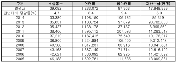 일본 화재통계 10년간 화재로 인한 재산피해 (단위 : 만엔)