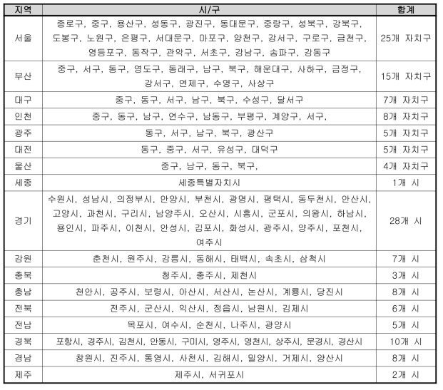 화재통계 데이터 조사 대상 지역 (총 147지역)