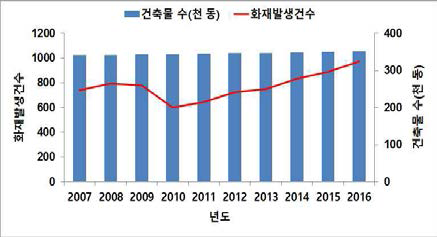 건축물 대비 화재발생 현황