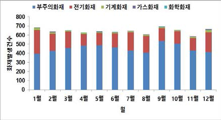 월별 화재발생 건수