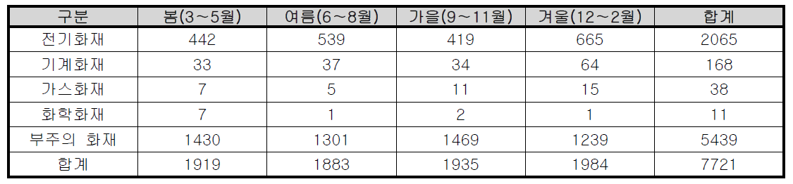 계절별 서울시 단독주택 화재발생 현황