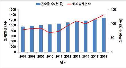 건축물 대비 화재발생 현황