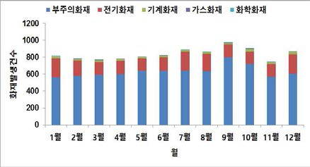 월별 화재발생 건수