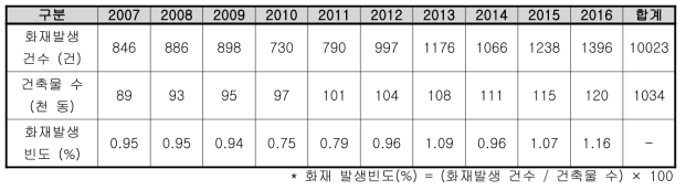 서울시 공동주택 건축물 및 화재발생 현황