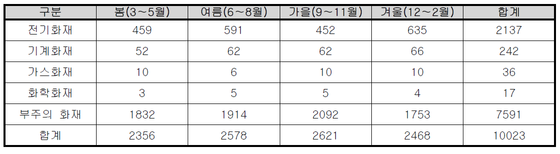 계절별 서울시 공동주택 화재발생 현황