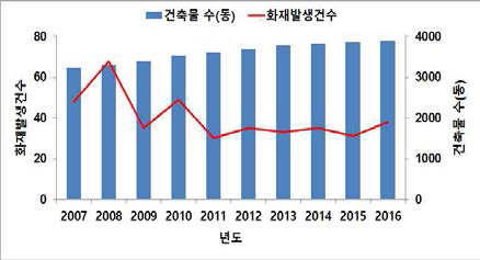 건축물 대비 화재발생 현황