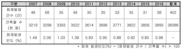 서울시 학교 건축물 및 화재발생 현황