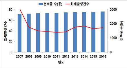 건축물 대비 화재발생 현황