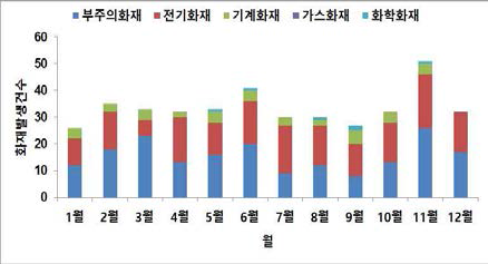 월별 화재발생 건수