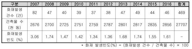 서울시 공장시설 건축물 및 화재발생 현황