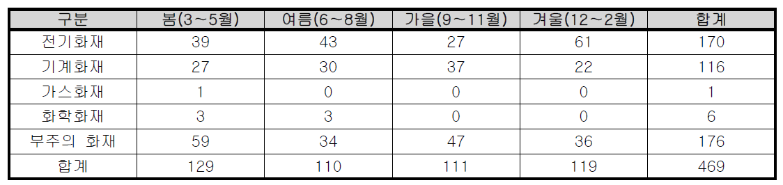 계절별 서울시 공장시설 화재발생 현황