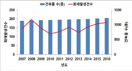 건축물 대비 화재발생 현황