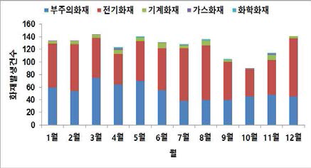 월별 화재발생 건수