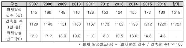 서울시 판매시설 건축물 및 화재발생 현황