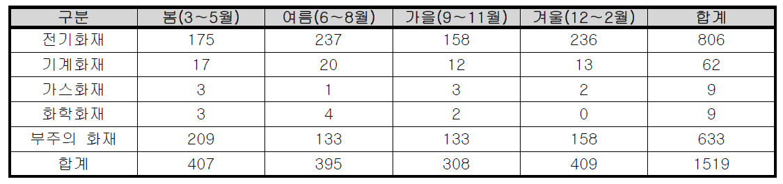 계절별 서울시 판매시설 화재발생 현황