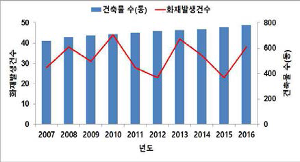 건축물 대비 화재발생 현황