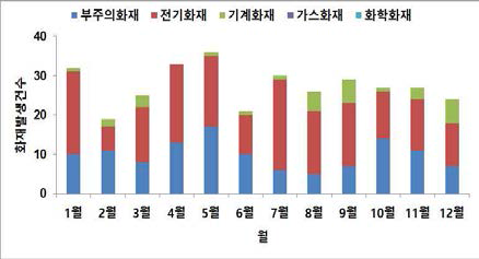 월별 화재발생 건수