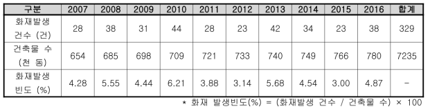 서울시 의료시설 건축물 및 화재발생 현황