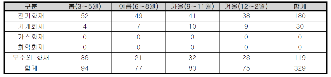 계절별 서울시 의료시설 화재발생 현황