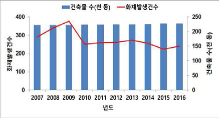 건축물 대비 화재발생 현황