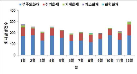 월별 화재발생 건수