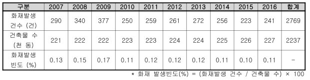 부산시 단독주택 건축물 및 화재발생 현황