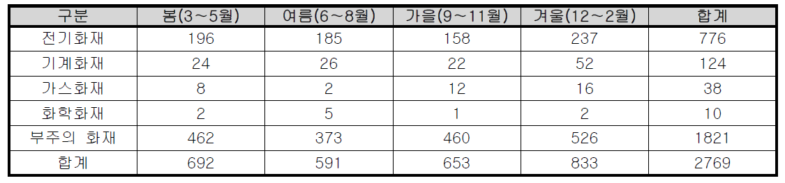 계절별 부산시 단독주택 화재발생 현황