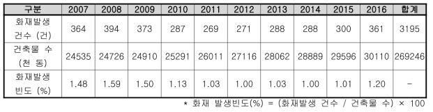 부산시 공동주택 건축물 및 화재발생 현황