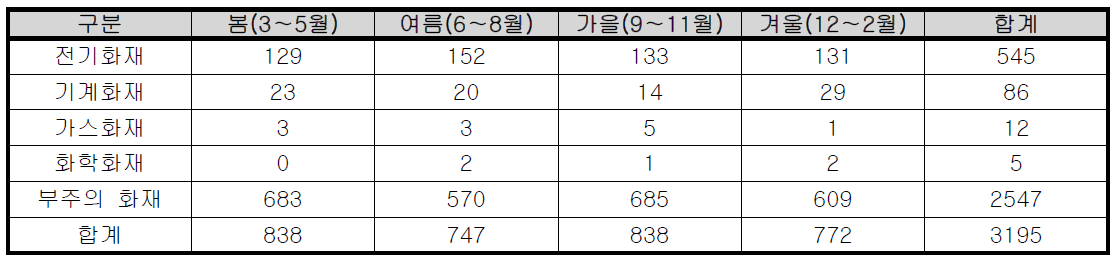 계절별 부산시 공동주택 화재발생 현황