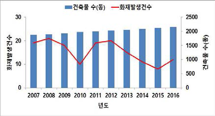 건축물 대비 화재발생 현황