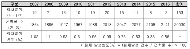 부산시 학교 건축물 및 화재발생 현황